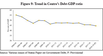 Indian Economic Survey 2020 UPSC SummaryTrend in Centre's Debt GDP ratio