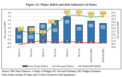 Indian Economic Survey 2020 UPSC Summary Major Deficit and Debt indicators