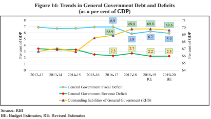 Indian Economic Survey 2020 UPSC Summary Trends in General Government Debt and deficits 