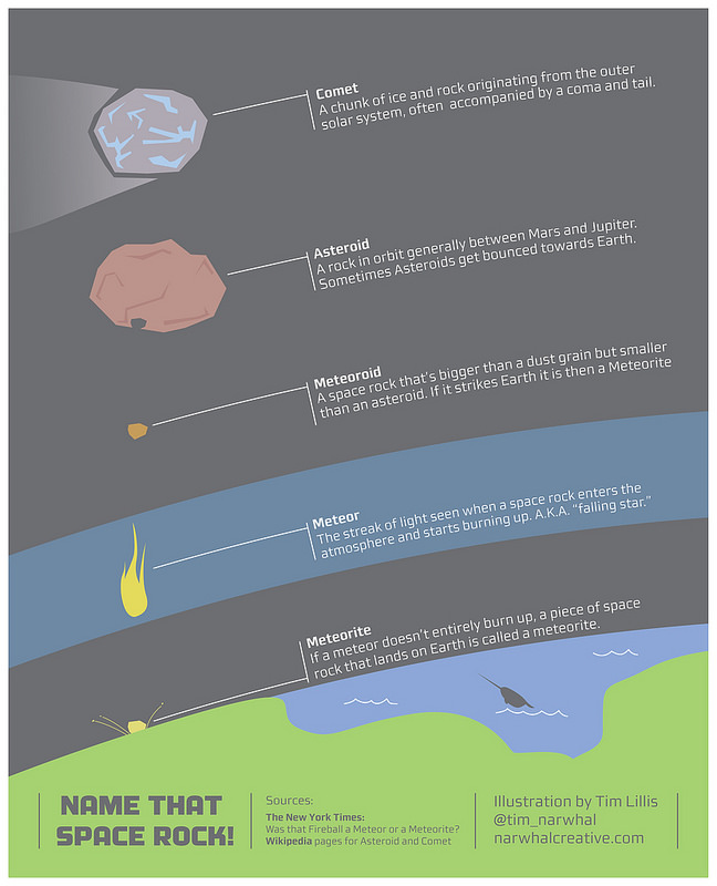 What’s the Difference Between a Comet, Asteroid and Meteor?