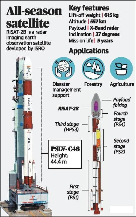 Key features 
All-season 
satellite 
RISAT-2B is a radar 
imaging earth 
observation satellite 
devloped by ISRO 
Altitude | 557 km 
Payload I X-&nd radü 
Inclination | 37 
Mission Lifel 5 Frs 
Applications 
Disaster Forestry Agriculture 
management 
su'Vt 
RISAT-2B 
Third stage 
(HPS3) 
PSI,V- C46 
Height: 
44.4 m 
stage 
(PSI) 
I— Fourth 
stage 
(ps4) 
Second UPSC Legacy IAS Academy