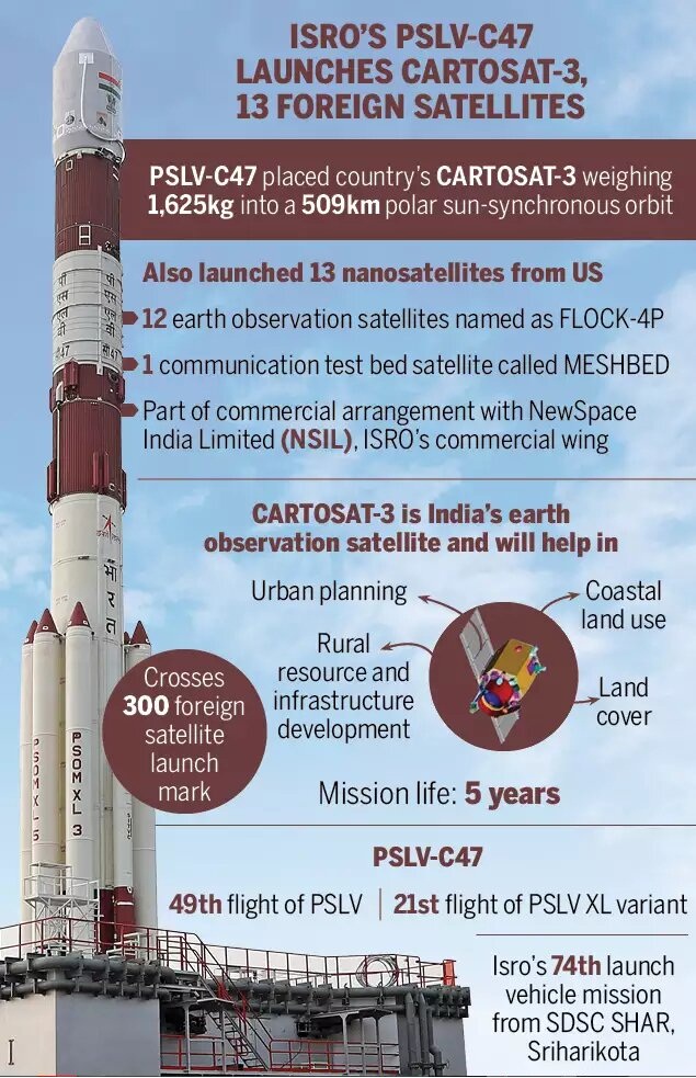 ISRO'S PSLV-C47 
LAUNCHES CARTOSAT-3, 
13 FOREIGN SATELLITES 
PSLV-C47 placed country's CARTOSAT-3 weighing 
1,625kg into a 509km polar sun-synchronous orbit 
Also launched 13 nanosatellites from US 
earth observation satellites named as FLOCK-4P 
1 communication test bed satellite called MESHBED 
Part of commercial arrangement with NewSpace 
India Limited (NSIL), ISR0's commercial wing 
CARTOSAT-3 is India's earth 
observation satellite and will help in 
Crosses 
300 foreign 
satellite 
launch 
mark 
Urban planning 
Rural 
resource and 
infrastructure 
development 
Mission life: 5 years 
PSLV-C47 
Coastal 
land use 
Land 
cover 
x 
3 
49th flight of PSLV 1 21st flight of PSLV XL variant 
Isro's 74th launch 
vehicle mission 
from SDSC SHAR 
Sriharikota  UPSC Legacy IAS Academy