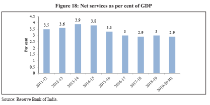  Indian Economic Survey 2020 UPSC Summary Net services as percent of GDP