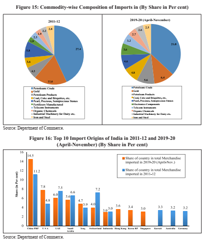  Indian Economic Survey 2020 UPSC Summary Pie Charts imports composition