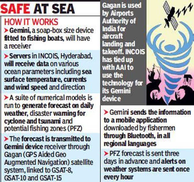 SAFE AT SEA 
HOW IT WORKS 
Genini, a soap-box size device 
fitted to fisting tx»ds will have 
a æceiwr 
> Saves in INCOIS Hyderdxi, 
receiiÆ chta on variots 
ocean parameters incltxiing 
grrface tanpeahre, ctrrerts 
did wim .eed and directim 
> A suite of rwrrprical models is 
run to m 
væatter, disaster yarning for 
md tgrnati am 
potential zor-es (PFO 
The frecöt is trmgnited to 
receiver througl 
Augmented Navigation) satellite 
system, linked to GSAT-8, 
SAT-IO and GSAT-15 
is used 
Nrports 
Alttnrib-' of 
hdia fr 
ücraft 
Imding md 
NCOS 
hæ Eedup 
pith AAI to 
use ute 
tednolow fcr 
its Ganini 
device 
> Ganiri the Hormaöon 
to a rmbJe 
dowdoaded by ft91ermen 
in au 
tOond Imgtags 
PFZ foæcæt is sent three 
days in advarre and alats on 
ystans ue once 
every hour 