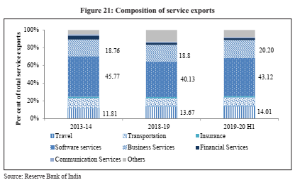  Indian Economic Survey 2020 UPSC Summary Composition of service exports 