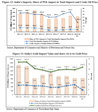  Indian Economic Survey 2020 UPSC Summary Share of POL imports Graph