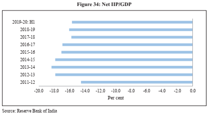  Indian Economic Survey 2020 UPSC Summary Net IIP