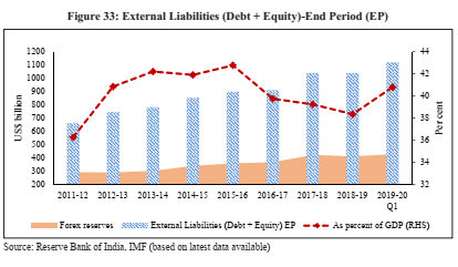  Indian Economic Survey 2020 UPSC Summary External