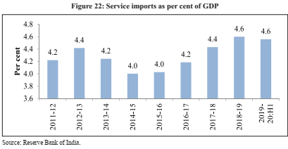  Indian Economic Survey 2020 UPSC Summary Serice Imports as percent of GDP