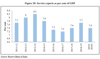  Indian Economic Survey 2020 UPSC Summary Services exports