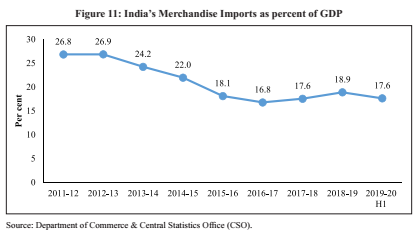  Indian Economic Survey 2020 UPSC Summary Merchandise imports as gdp