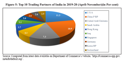 Pie Chart of different countries Indian Economic Survey 2020 UPSC Summary Top 10 Trading Partners of India