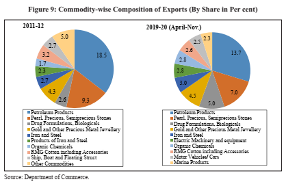 Indian Economic Survey 2020 UPSC Summary Commodity wise compilation of exports by share in percent pie charts