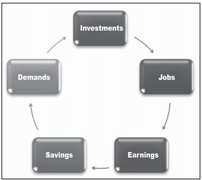 Indian Economic Survey 2020 UPSC Summary virtuous cycle of investment – Jobs – earning – savings – demands – investments