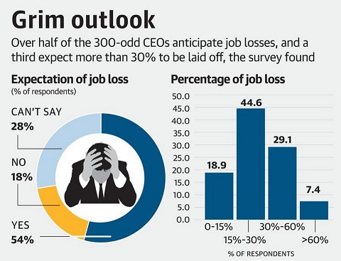 Grim Outlook CEO Survey