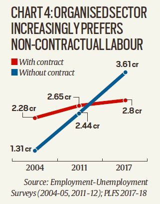 Chart 4 Organised Sector Increasingly 