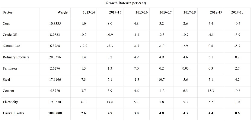 Rate of Growth Percentages of EIght Core Industries of IIP