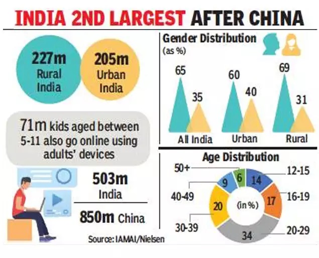 Indian Internet Users after China IMAI Report
