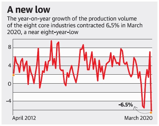 The Year on Year Gorwth of the production volume of the eight core industries of IIP