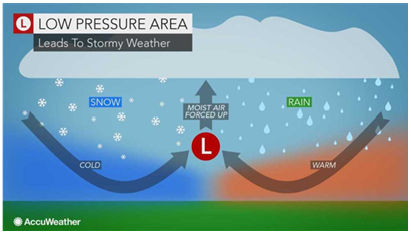 Formation of Low Pressure Area