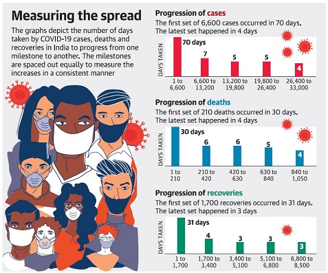 Measuring the Spread of COVID 19 in India recovery Cases Number of Cases