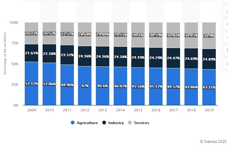 Workforce Distribution Across Sectors in India 