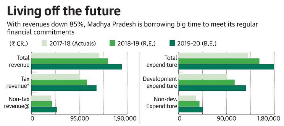 Madhya Pradesh Revenues Dropping Expediture Increased