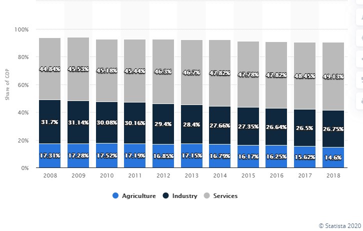 GDP Share Across Sectors in India