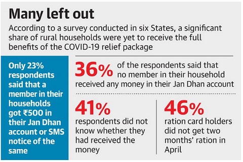 Many Left Out from getting Benefits under COVID 19 Relief