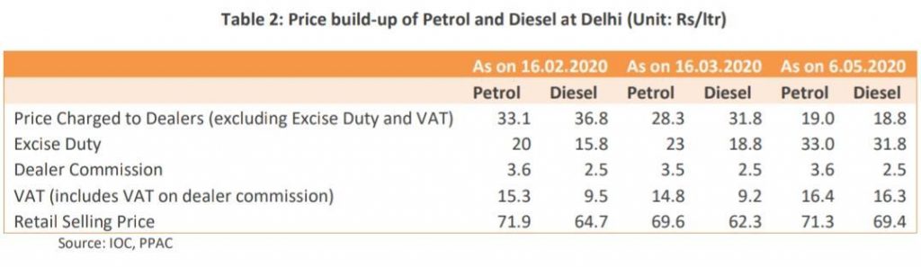 Price Build Up of Petrol and Diesel