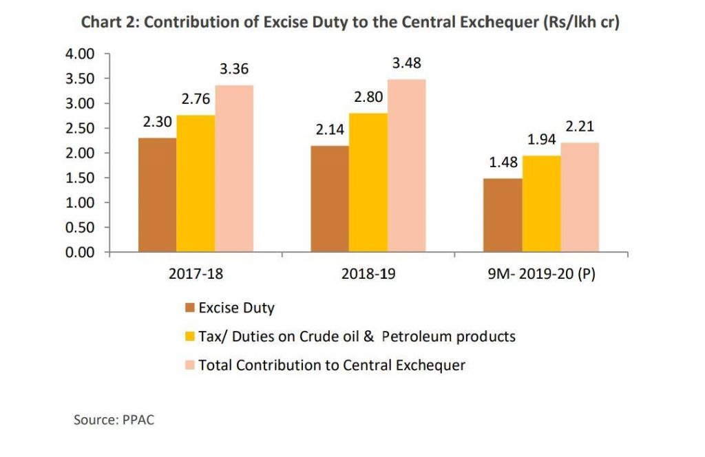 Contribution of Excise Duty to the Central Exchequer Excise Duty on Oil