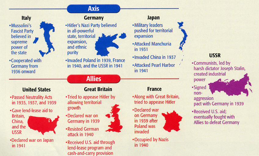 Allies and Axis Powers in World War 2