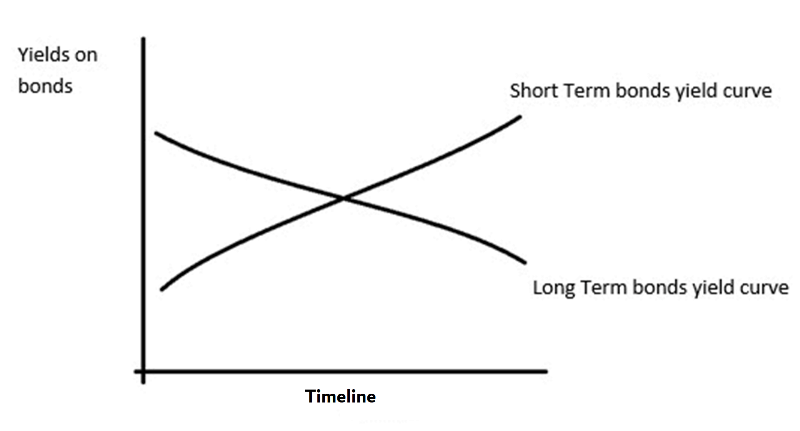 Short term and Long Term Bond Yields
