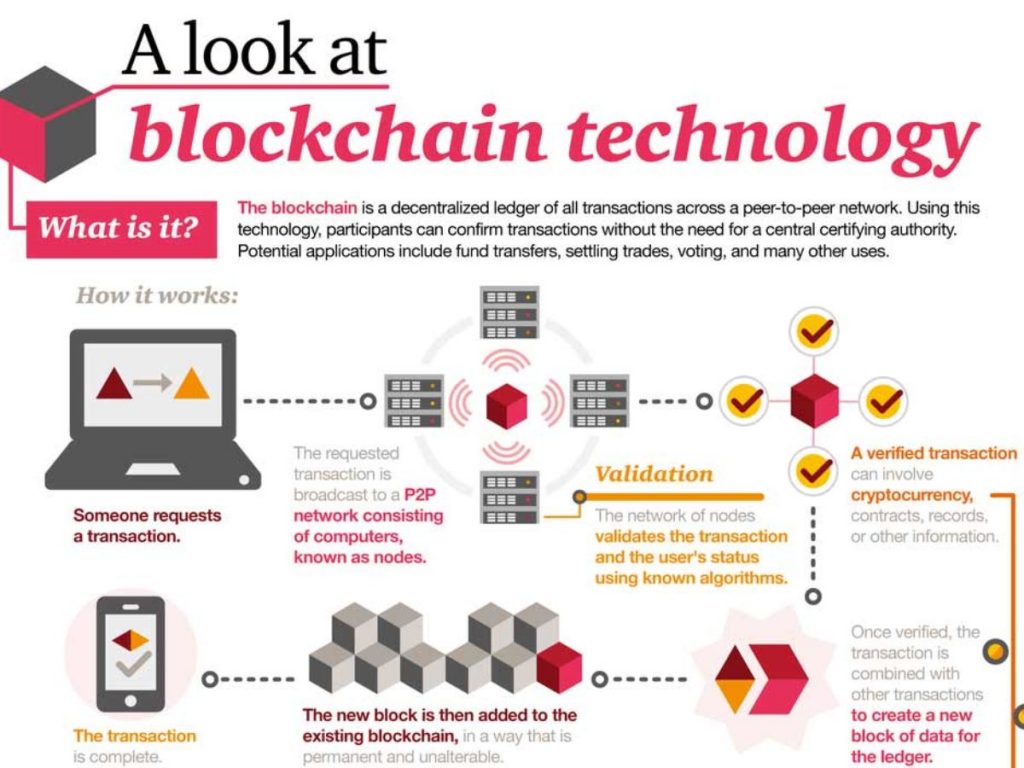 A Look at Blockchain Technology What is it and how it works