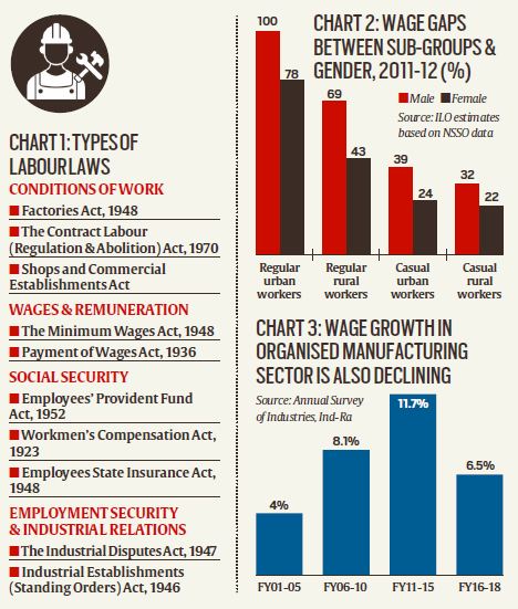 Chart 1 Types of Labour Laws
Chart 2 Wage Gaps Between Sub-Groups