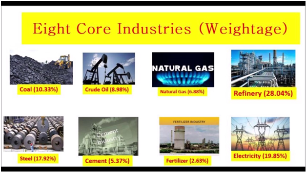 8 core industries of the IIP Index of Indistrial Production