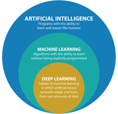 Image result for ai and ml