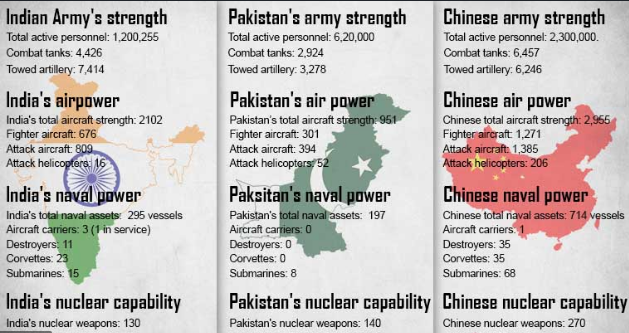 Machine generated alternative text:
Indian Army's strength 
Tot* ætrve personnel: 1200,255 
Combat tar 4,426 
Towpd artilery: 7 A 1 a 
India's airpower 
India's total aircraft strer•h: 2102 
Fighter aircraft: 676 
Attack aircraft: 
Attackhel• 
India's n 
Aircraft 
er 
s—vice) 
India': nuclear capability 
India's nuclear 13C 
Pakistan's army strength 
Total active personnel: 6,20 
CmOat tanks: 2.924 
Towed ar%llery-. 3278 
Pakistan's air p 
Pakistan •s arc-raft 
Fighter aircraft: 301 
Attack aircraft: 394 
Pak:itaffs a 
Pakistan's 
Aircraft ca O 
[Estroy•eks: O 
Pakistan': nuclear capability 
nuclear weapons: 140 
Chinese army strength 
Total active personnel: 2,3W 000. 
Canbat tanks: 6457 
Toæd 6,246 
Chinese air power 
Chinese total aircraft 
1271 
I , 386 
Chinese naval p 
Chinese total a—ts 
Aircraft carriers 
Destroyers: 35 
Chinese nuclear capability 
Chinese nuclear weagons: 270 