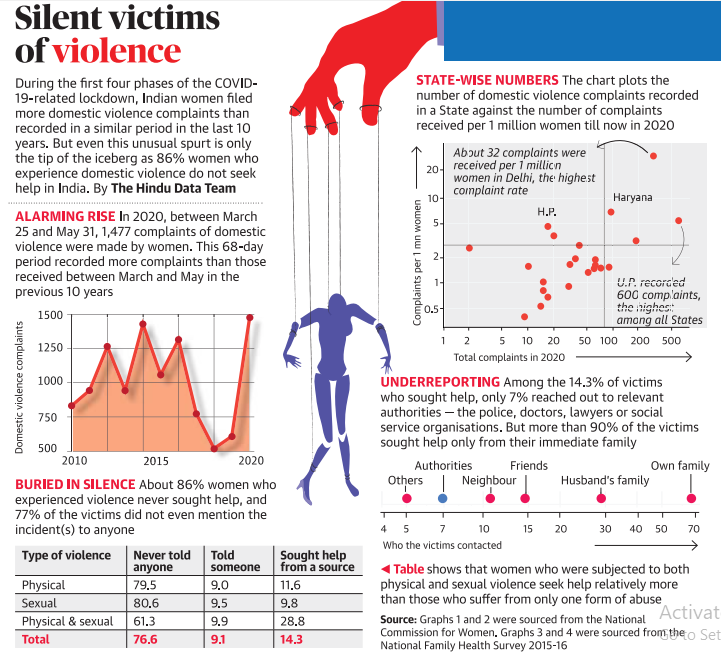 Machine generated alternative text:
Silent victims 
of violence 
During the first four phases of the COVID- 
19-related lockdown, Indian women filed 
more domestic violence complaints than 
recorded in a similar period in the last 10 
years. But even this unusual spurt is only 
the tip of the iceberg as 86% women who 
experience domestic violence do not seek 
help in India. By The Hindu Data Team 
ALARMING RISE In 2020, between March 
25 and May 31, 1,477 complaints of domestic 
violence were made by women. This 68-day 
period recorded more complaints than those 
received between March and May in the 
previous 10 years 
1500 
1250 
1000 
500 
STATE-WISE NUMBERS The chart plots the 
number of domestic violence complaints recorded 
in a State against the number of complaints 
received per 1 million women till now in 2020 
Ab3ut 32 complaints were 
20 received per millicn 
women in Delhi, the highest 
complaint rate 
Haryana 
60C complaints, 
amon all States 
5 10 20 50 10-0 20-0 500 
Total compla n 2020 
UNDERREPORTING Among the 14.3% of victims 
who sought help, only 7% reached out to relevant 
authorities — the police, doctors, lawyers or social 
service organisations. But more than 90% of the victims 
sought help only from their immediate family 
2010 
2015 
2020 
Authorities 
Friends 
Own family 
BURIED IN SILENCE About 86% women who 
experienced violence never sought help, and 
77% of the victims did not even mention the 
incident(s) to anyone 
Others 
Neighbour 
Husband's family 
30 40 50 
Who the victims contacted 
70 
Type Of violence 
Physical 
Sexual 
physical sexual 
Total 
Never told 
anyone 
79.5 
80.6 
61.3 
Told 
someone 
9.9 
Sought help 
from a source 
11.6 
9.8 
28.8 
14.3 
Table shows that women who were subjected to both 
physical and sexual violence seek help relatively more 
than those who suffer from only one form of abuse 
Activat 
Source: Graphs I and 2 were sourced from the National 
Commission for Women. Graphs and 4 were sourced Set 
National Family Health Survey 2015-16 