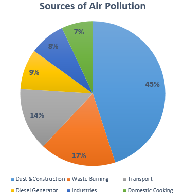 Sources Of Air Pollution Graph