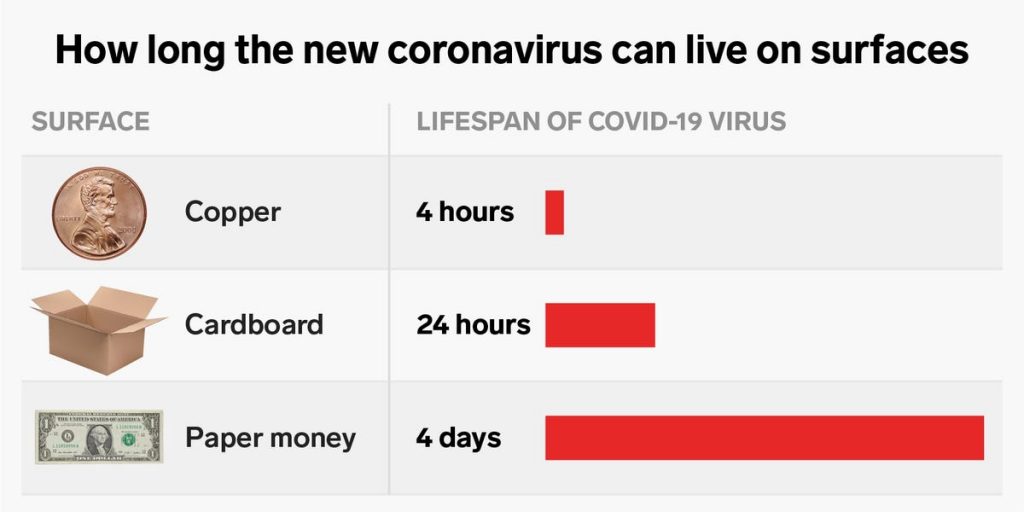 Coronavirus life span on surfaces like cardboard, plastic, wood, Legacy IAS, Best IAS academy in Bangalore, Free online class for IAS