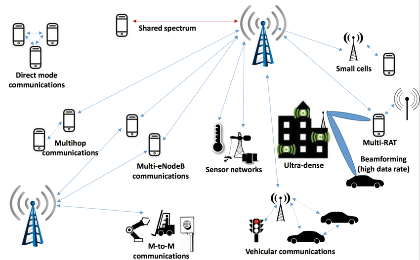 5G network architecture as illustrated in Public Safety ...