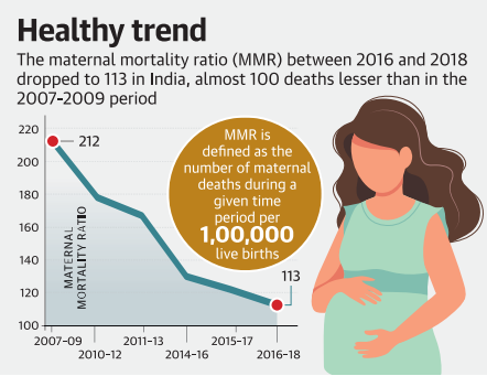 Healthy trend 
The maternal mortality ratio (MMR) between 2016 and 2018 
dropped to 113 in India, almost 100 deaths lesser than in the 
2007-2009 period 
212 
160 
140 
2007-09 
2011 13 
2010-12 
MMR is 
defined as the 
number of maternal 
deaths during a 
given time 
period per 
live births 
2015 17 
2014_16 
2016-18 