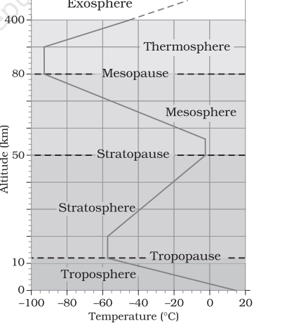 400 
50 
10 
—100 
Exospnere 
eso 
Thermosphere 
use 
Mesosphere 
trato ause 
Stratospher 
Tro pau e — 
Tropos here 
—80 —60 —40 —20 
Temperature (0C) 
o 
20 