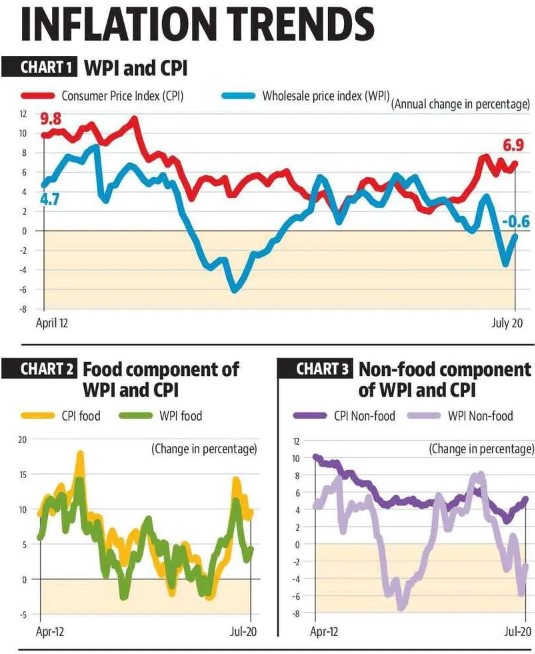 INFLATION, POLICY AND GROWTH Legacy IAS Academy