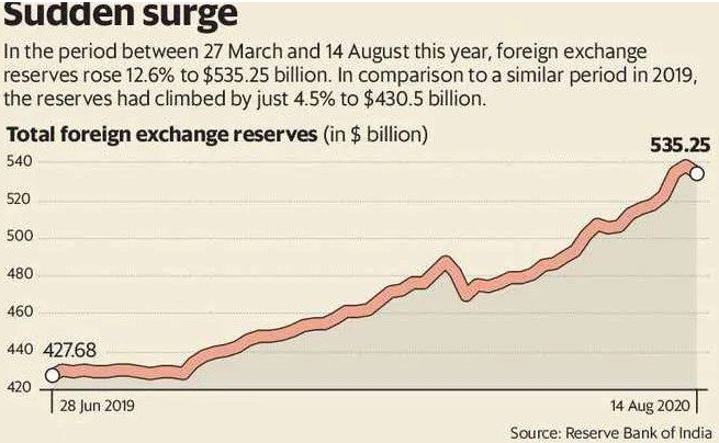 This image has an empty alt attribute; its file name is Sudden-Surge-in-FOREX-reserves.jpg