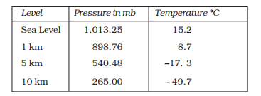 Sea Level 
I O km 
Pressure in mb 
1.01325 
265.00 
Ternperature oc 
15.2 
-17. 3 
- 49.7 