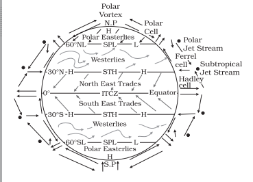 Vort ex 
N _P polar 
mar Easte s trez„n 
cell Sub al 
32 H 
et Stream 
East Trades 
Equator 
East Trades 
30's -H 
Ea sterlie s 
ts.pt 