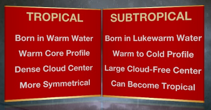 TROPICAL 
Born in Warm Water 
Warm Core Profile 
Dense Cloud Center 
More Symmetrical 
SUBTROPICAL 
Born in Lukewarm Water 
Warm to Cold Profile 
Large Cloud-Free Center 
Can Become Tropical 